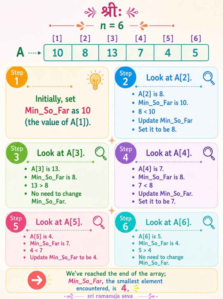 An example to illustrate the algorithm for finding the min value in an array. 