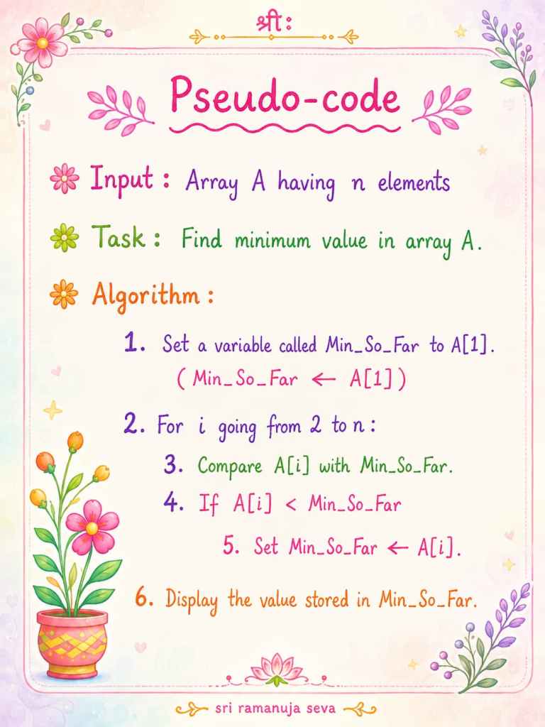 Pseudocode of the algorithm to find the smallest value in an array. 