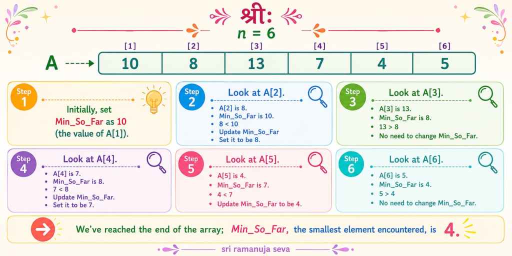 How to find minimum in array | Learn Algorithms&nbsp;easily