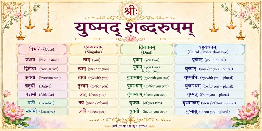 युष्मद् शब्दरूप (shabd roop of yushmad) |संस्कृत&nbsp;व्याकरण