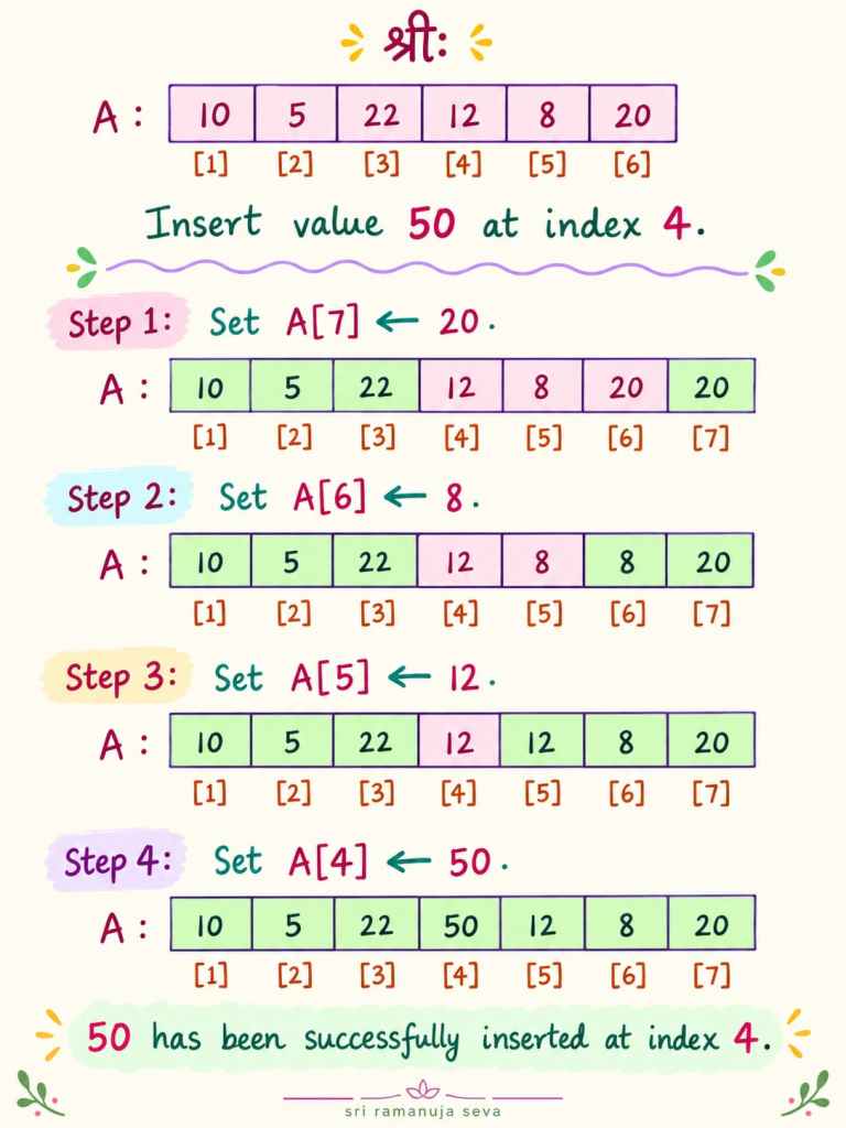 Example to depict how a value is inserted at a specified index in an array. Learn algorithms easily. 