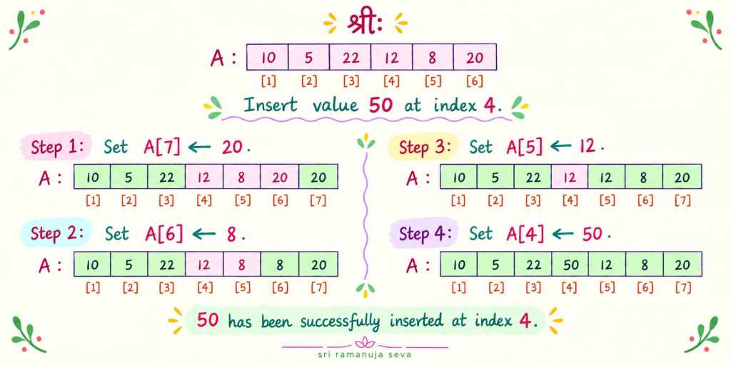 Insert element in an array | Learn simple&nbsp;Algorithms