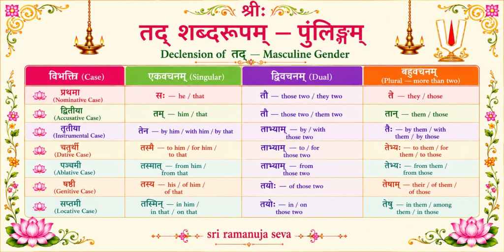 तद् शब्दरूपम् – पुंलिङ्गम् (Shabd roop of tad – masculine) | With&nbsp;sentences